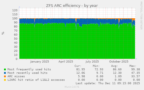 ZFS ARC efficiency