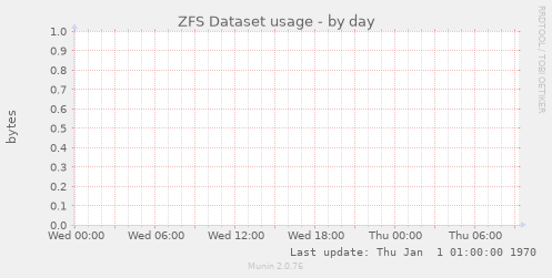 ZFS Dataset usage