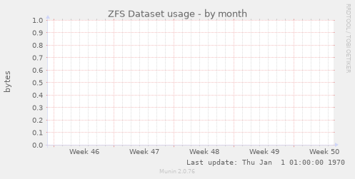 ZFS Dataset usage