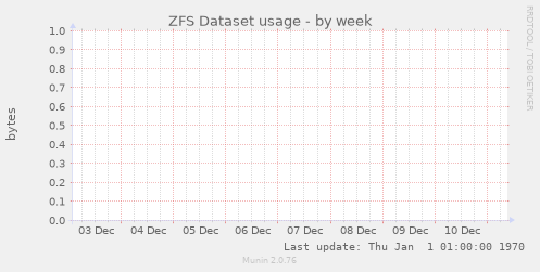 ZFS Dataset usage
