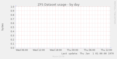 ZFS Dataset usage