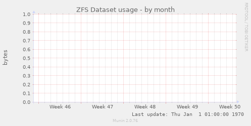 ZFS Dataset usage