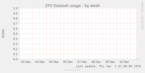 ZFS Dataset usage