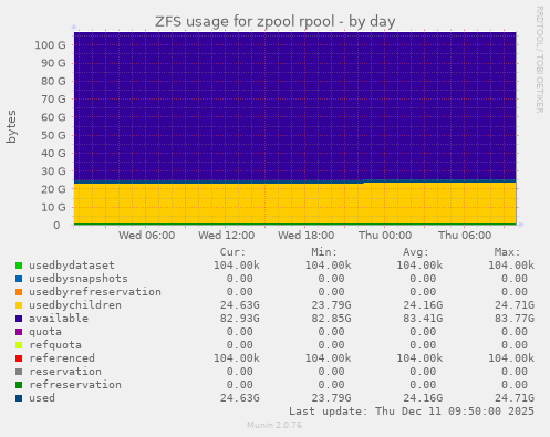 ZFS usage for zpool rpool