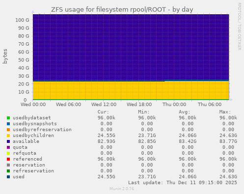 ZFS usage for filesystem rpool/ROOT