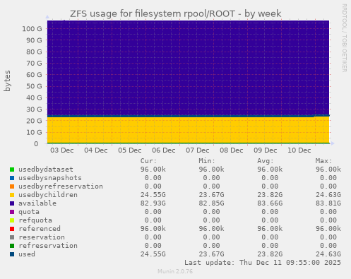 ZFS usage for filesystem rpool/ROOT