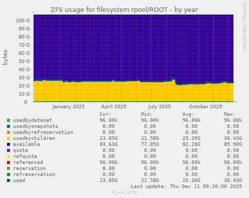 ZFS usage for filesystem rpool/ROOT