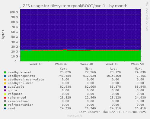 ZFS usage for filesystem rpool/ROOT/pve-1