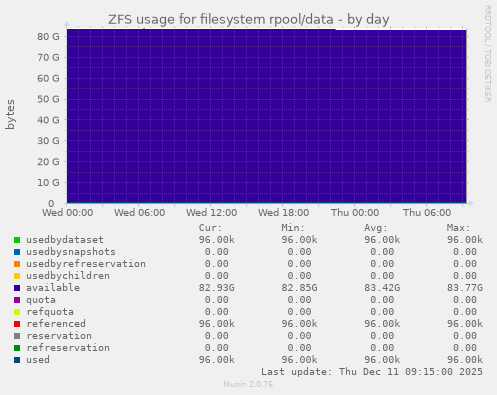ZFS usage for filesystem rpool/data