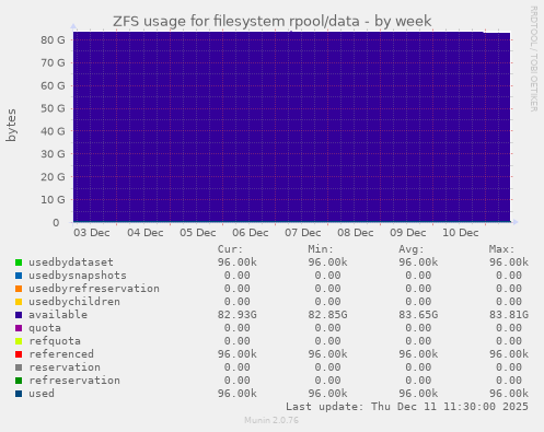 ZFS usage for filesystem rpool/data