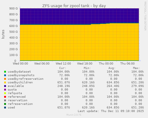 ZFS usage for zpool tank
