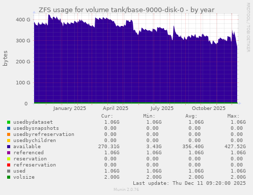 ZFS usage for volume tank/base-9000-disk-0