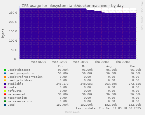 ZFS usage for filesystem tank/docker-machine
