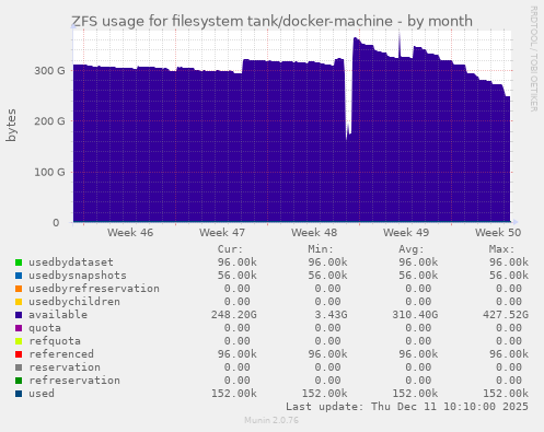 ZFS usage for filesystem tank/docker-machine