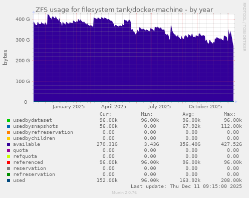 ZFS usage for filesystem tank/docker-machine