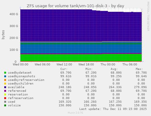 ZFS usage for volume tank/vm-101-disk-3