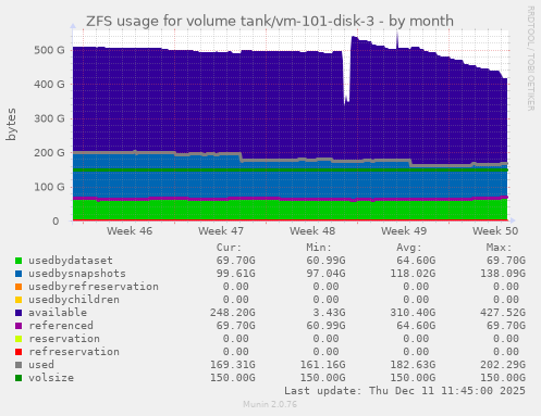 ZFS usage for volume tank/vm-101-disk-3