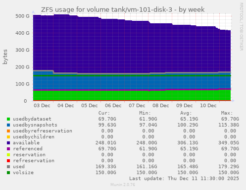 ZFS usage for volume tank/vm-101-disk-3