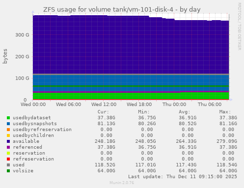 ZFS usage for volume tank/vm-101-disk-4