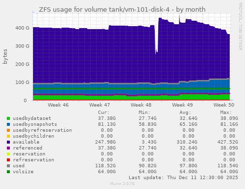 ZFS usage for volume tank/vm-101-disk-4