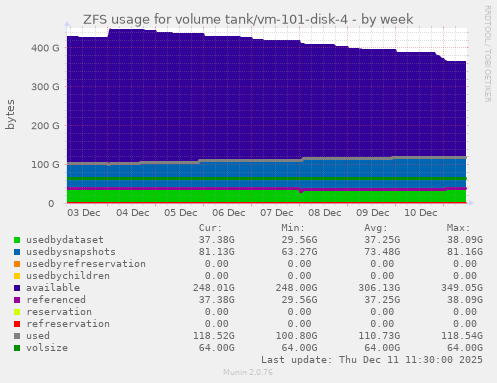 ZFS usage for volume tank/vm-101-disk-4
