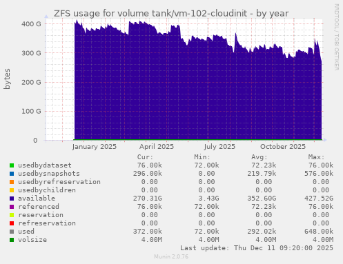 ZFS usage for volume tank/vm-102-cloudinit
