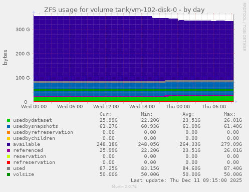 ZFS usage for volume tank/vm-102-disk-0