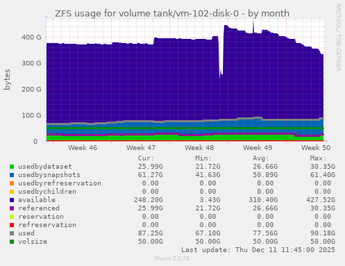 ZFS usage for volume tank/vm-102-disk-0