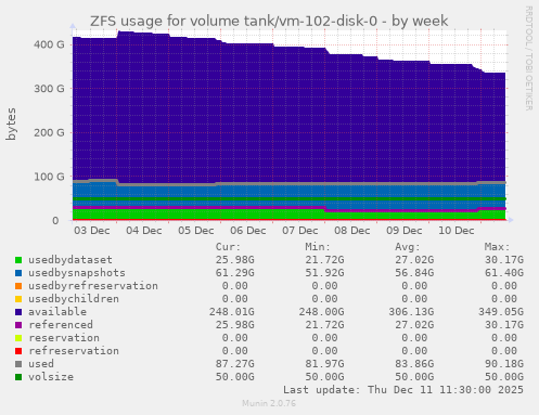 ZFS usage for volume tank/vm-102-disk-0