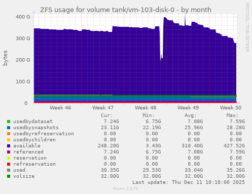 ZFS usage for volume tank/vm-103-disk-0