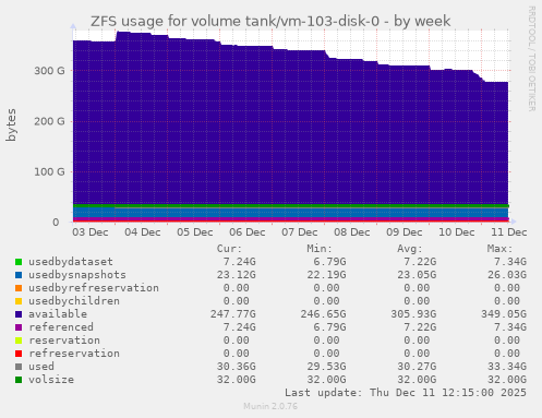 ZFS usage for volume tank/vm-103-disk-0