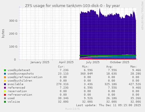 ZFS usage for volume tank/vm-103-disk-0