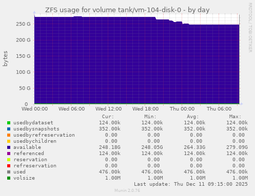 ZFS usage for volume tank/vm-104-disk-0