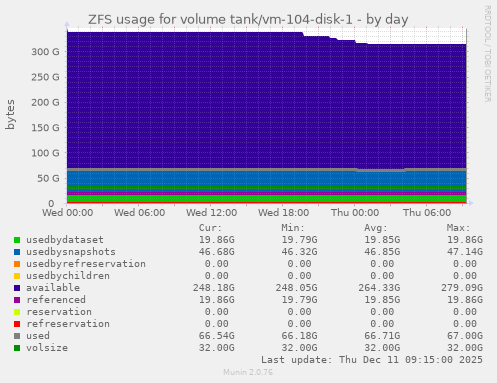 ZFS usage for volume tank/vm-104-disk-1