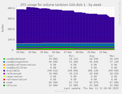 ZFS usage for volume tank/vm-104-disk-1
