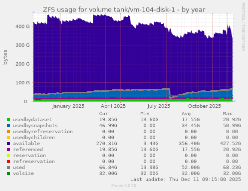 ZFS usage for volume tank/vm-104-disk-1