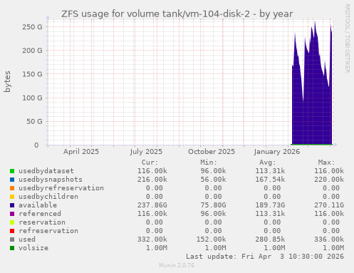ZFS usage for volume tank/vm-104-disk-2