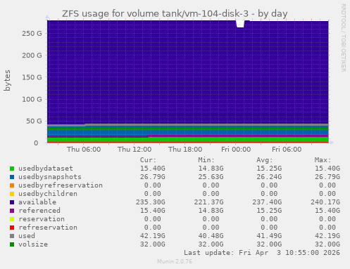ZFS usage for volume tank/vm-104-disk-3