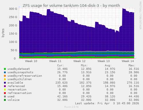 ZFS usage for volume tank/vm-104-disk-3