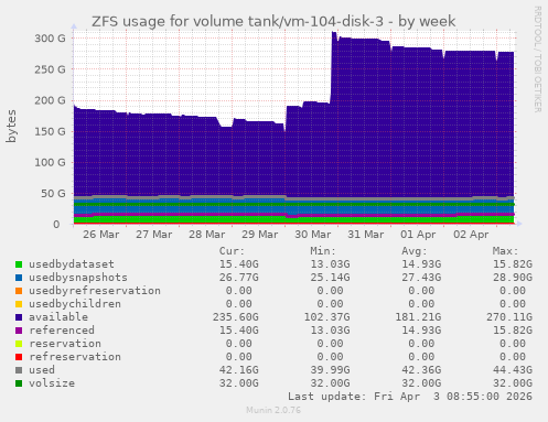 ZFS usage for volume tank/vm-104-disk-3