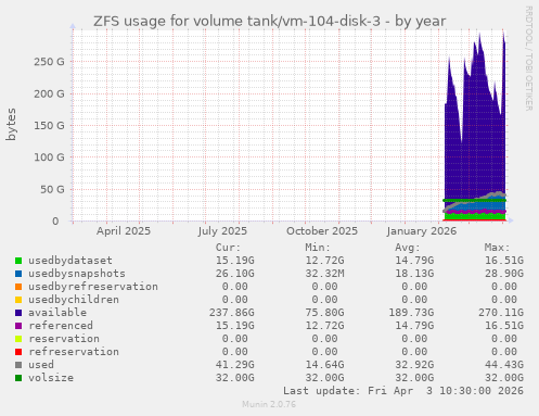 ZFS usage for volume tank/vm-104-disk-3