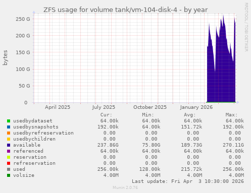 ZFS usage for volume tank/vm-104-disk-4