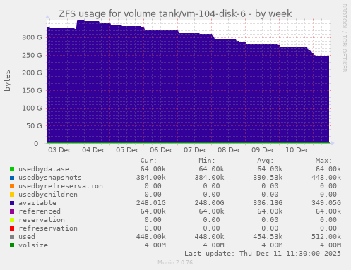 ZFS usage for volume tank/vm-104-disk-6