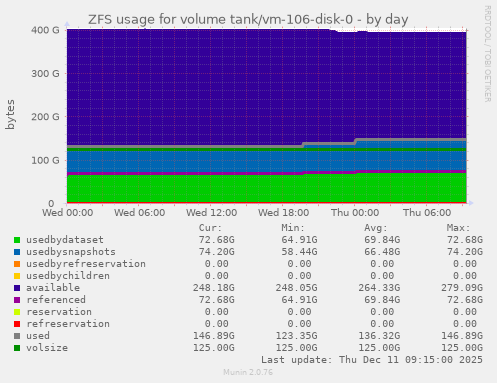 ZFS usage for volume tank/vm-106-disk-0