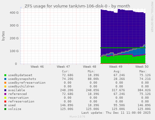ZFS usage for volume tank/vm-106-disk-0