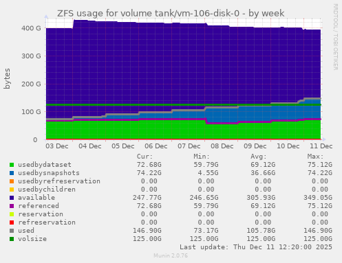 ZFS usage for volume tank/vm-106-disk-0