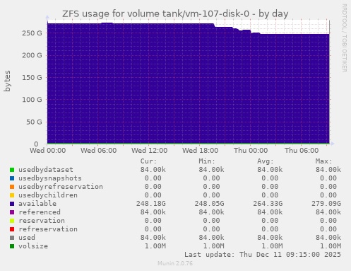 ZFS usage for volume tank/vm-107-disk-0
