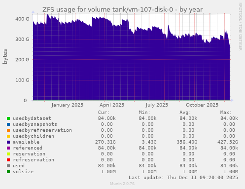 ZFS usage for volume tank/vm-107-disk-0