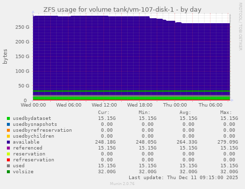 ZFS usage for volume tank/vm-107-disk-1