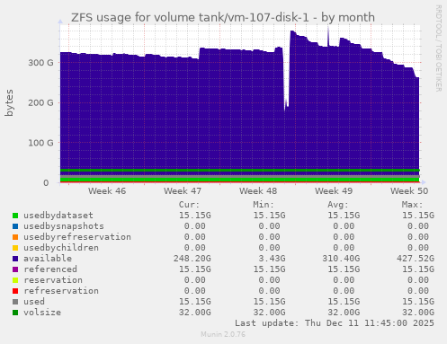 ZFS usage for volume tank/vm-107-disk-1